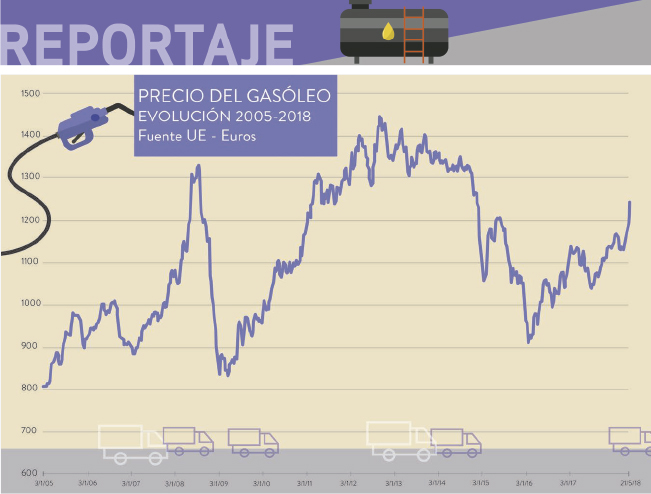 (Español) Evolución del precio del gasóleo 2005-2018